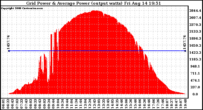 Solar PV/Inverter Performance Inverter Power Output