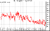 Solar PV/Inverter Performance Grid Voltage