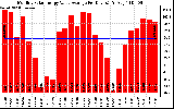 Solar PV/Inverter Performance Monthly Solar Energy Value Average Per Day ($)