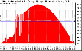 Solar PV/Inverter Performance Solar Radiation & Day Average per Minute