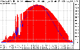 Solar PV/Inverter Performance Solar Radiation & Effective Solar Radiation per Minute