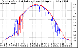 Solar PV/Inverter Performance Photovoltaic Panel Current Output