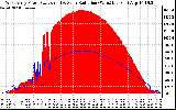 Solar PV/Inverter Performance West Array Power Output & Solar Radiation