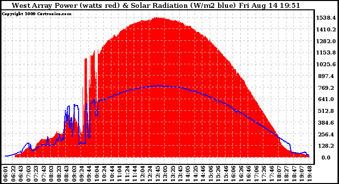 Solar PV/Inverter Performance West Array Power Output & Solar Radiation