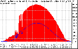 Solar PV/Inverter Performance West Array Power Output & Effective Solar Radiation