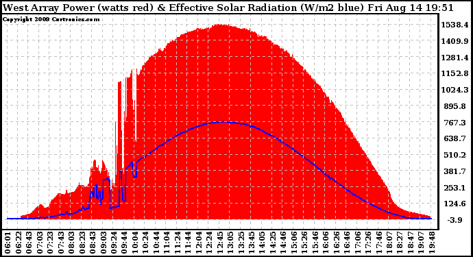 Solar PV/Inverter Performance West Array Power Output & Effective Solar Radiation