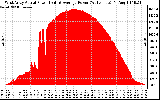 Solar PV/Inverter Performance West Array Actual & Average Power Output