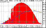 Solar PV/Inverter Performance West Array Actual & Running Average Power Output