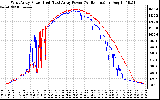 Solar PV/Inverter Performance Photovoltaic Panel Power Output