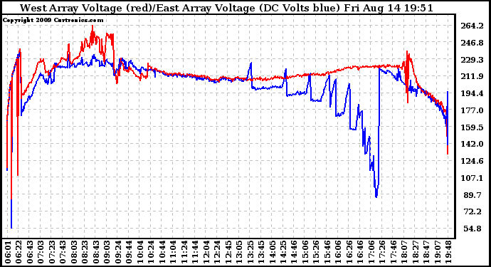 Solar PV/Inverter Performance Photovoltaic Panel Voltage Output