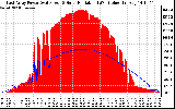 Solar PV/Inverter Performance East Array Power Output & Solar Radiation