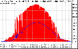 Solar PV/Inverter Performance East Array Power Output & Effective Solar Radiation