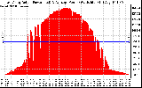 Solar PV/Inverter Performance East Array Actual & Average Power Output