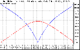 Solar PV/Inverter Performance Sun Altitude Angle & Azimuth Angle