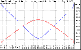 Solar PV/Inverter Performance Sun Altitude Angle & Sun Incidence Angle on PV Panels