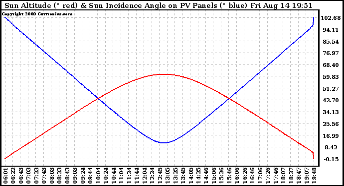 Solar PV/Inverter Performance Sun Altitude Angle & Sun Incidence Angle on PV Panels