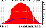 Solar PV/Inverter Performance Total PV Panel Power Output & Solar Radiation