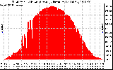 Solar PV/Inverter Performance Total PV Panel Power Output