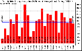 Solar PV/Inverter Performance Weekly Solar Energy Production