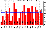 Solar PV/Inverter Performance Weekly Solar Energy Production Value