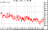 Solar PV/Inverter Performance Grid Voltage