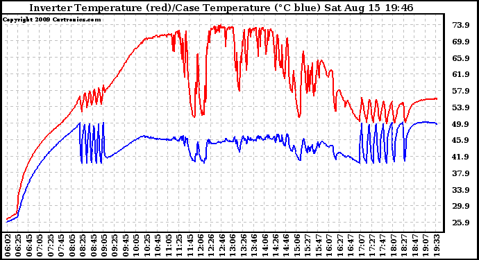 Solar PV/Inverter Performance Inverter Operating Temperature