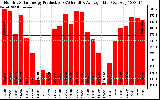 Solar PV/Inverter Performance Monthly Solar Energy Production