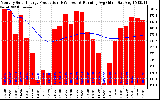 Solar PV/Inverter Performance Monthly Solar Energy Production Running Average