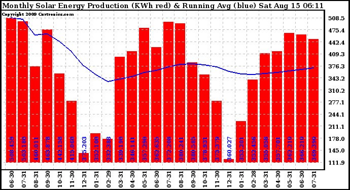 Solar PV/Inverter Performance Monthly Solar Energy Production Running Average