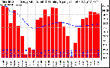 Solar PV/Inverter Performance Monthly Solar Energy Production Value Running Average