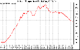 Solar PV/Inverter Performance Outdoor Temperature