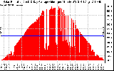 Solar PV/Inverter Performance Solar Radiation & Day Average per Minute