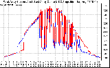 Solar PV/Inverter Performance Photovoltaic Panel Current Output