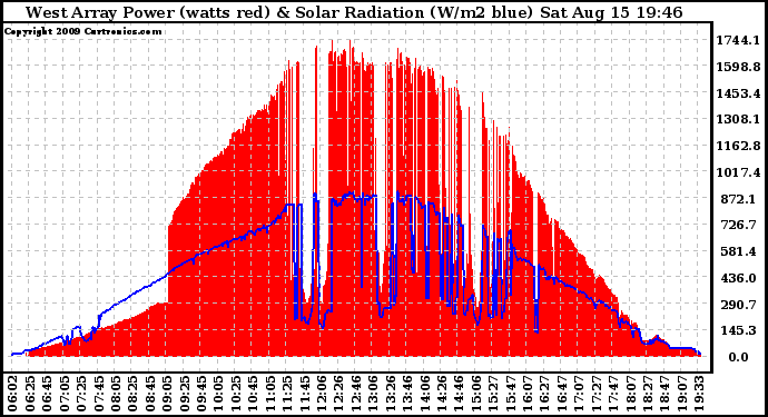 Solar PV/Inverter Performance West Array Power Output & Solar Radiation