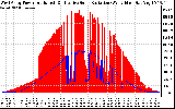 Solar PV/Inverter Performance West Array Power Output & Effective Solar Radiation