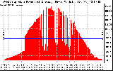 Solar PV/Inverter Performance West Array Actual & Average Power Output