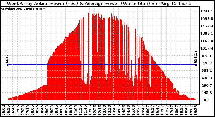 Solar PV/Inverter Performance West Array Actual & Average Power Output
