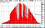 Solar PV/Inverter Performance West Array Actual & Running Average Power Output