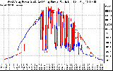 Solar PV/Inverter Performance Photovoltaic Panel Power Output