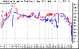 Solar PV/Inverter Performance Photovoltaic Panel Voltage Output