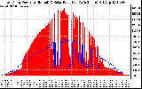 Solar PV/Inverter Performance East Array Power Output & Solar Radiation