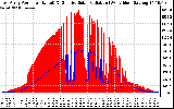 Solar PV/Inverter Performance East Array Power Output & Effective Solar Radiation