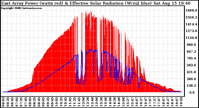 Solar PV/Inverter Performance East Array Power Output & Effective Solar Radiation