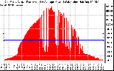 Solar PV/Inverter Performance East Array Actual & Average Power Output