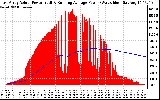 Solar PV/Inverter Performance East Array Actual & Running Average Power Output