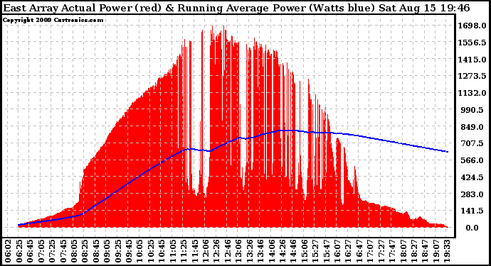 Solar PV/Inverter Performance East Array Actual & Running Average Power Output