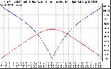 Solar PV/Inverter Performance Sun Altitude Angle & Azimuth Angle