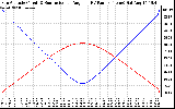 Solar PV/Inverter Performance Sun Altitude Angle & Sun Incidence Angle on PV Panels