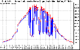 Solar PV/Inverter Performance PV Panel Power Output & Inverter Power Output