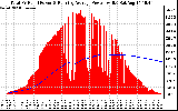 Solar PV/Inverter Performance Total PV Panel & Running Average Power Output